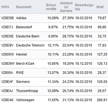 Attraktive Bonus Cap-Zertifikate
