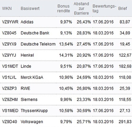 Attraktive Bonus Cap-Zertifikate