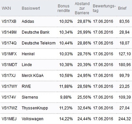 Attraktive Bonus Cap-Zertifikate