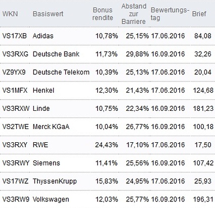 Attraktive Bonus Cap-Zertifikate