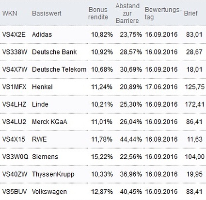 Attraktive Bonus Cap-Zertifikate