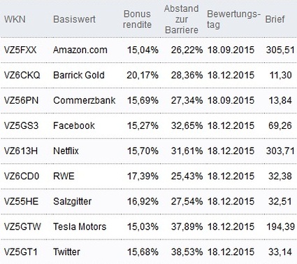 Attraktive Bonus Cap-Zertifikate
