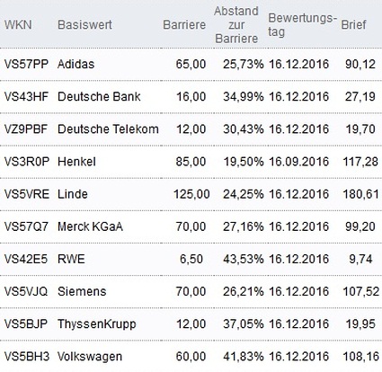 Attraktive Bonus Cap-Zertifikate