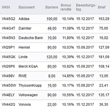 Attraktive Bonus Cap-Zertifikate
