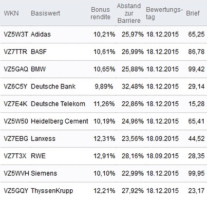 Attraktive Bonus Cap-Zertifikate