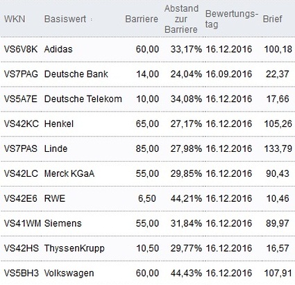 Attraktive Bonus Cap-Zertifikate