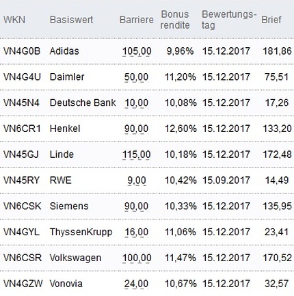 Attraktive Bonus Cap-Zertifikate