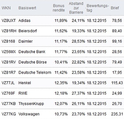 Attraktive Bonus Cap-Zertifikate