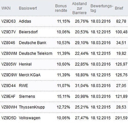 Attraktive Bonus Cap-Zertifikate