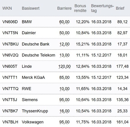 Attraktive Bonus Cap-Zertifikate