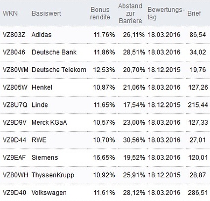 Attraktive Bonus Cap-Zertifikate