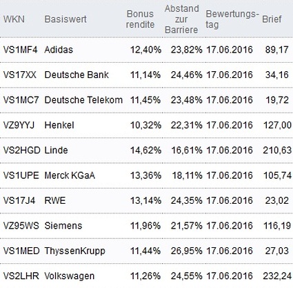 Attraktive Bonus Cap-Zertifikate