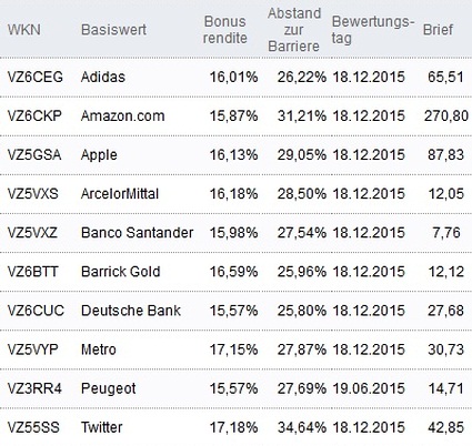 Attraktive Bonus Cap-Zertifikate