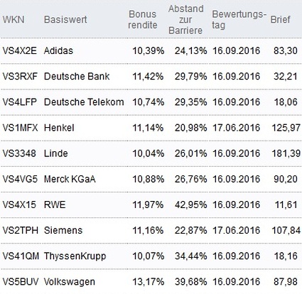 Attraktive Bonus Cap-Zertifikate