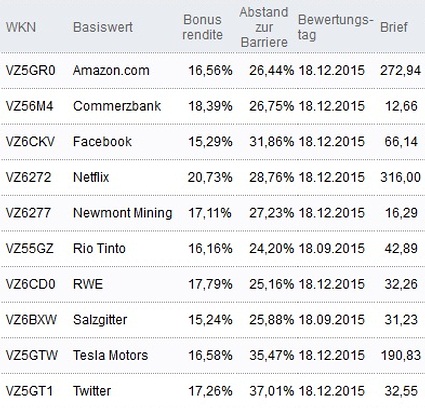 Attraktive Bonus Cap-Zertifikate