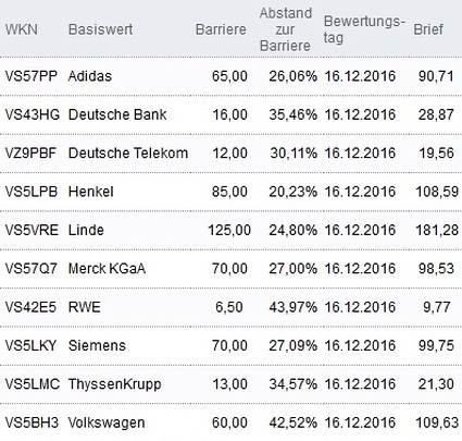 Attraktive Bonus Cap-Zertifikate