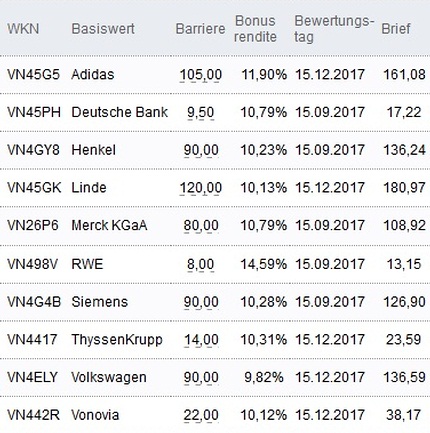 Attraktive Bonus Cap-Zertifikate