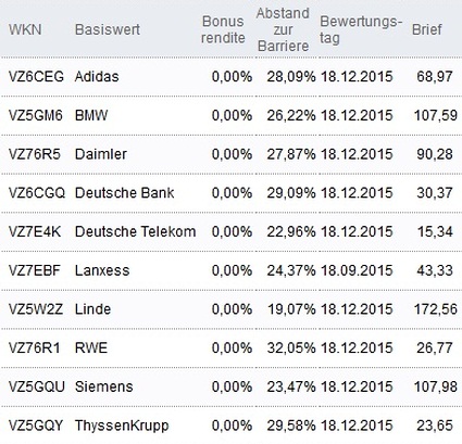 Attraktive Bonus Cap-Zertifikate