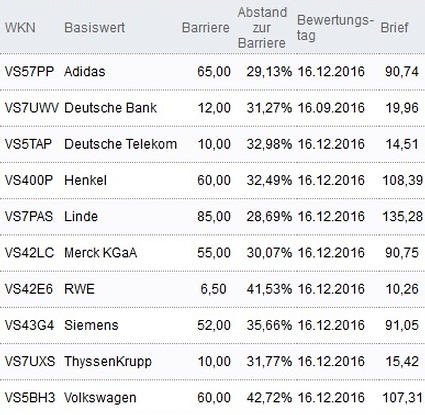 Attraktive Bonus Cap-Zertifikate
