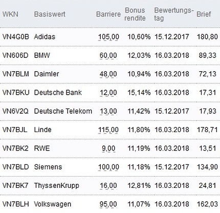 Attraktive Bonus Cap-Zertifikate