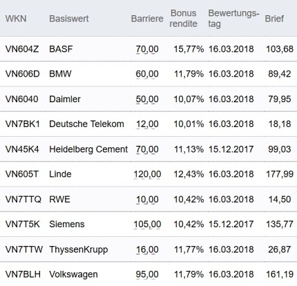Attraktive Bonus Cap-Zertifikate