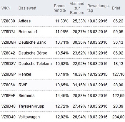 Attraktive Bonus Cap-Zertifikate