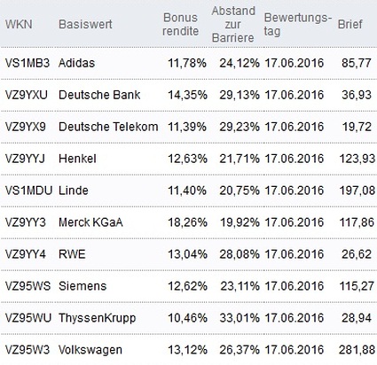 Attraktive Bonus Cap-Zertifikate