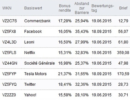 Attraktive Bonus Cap-Zertifikate