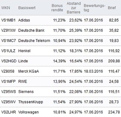 Attraktive Bonus Cap-Zertifikate