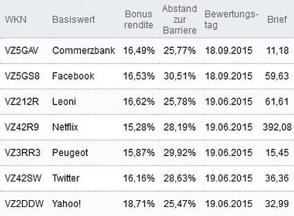 Attraktive Bonus Cap-Zertifikate