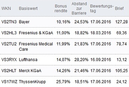 Attraktive Bonus Cap-Zertifikate