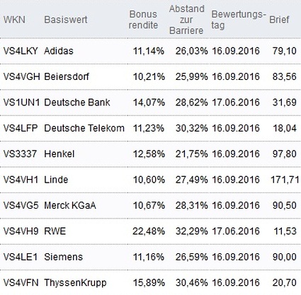Attraktive Bonus Cap-Zertifikate