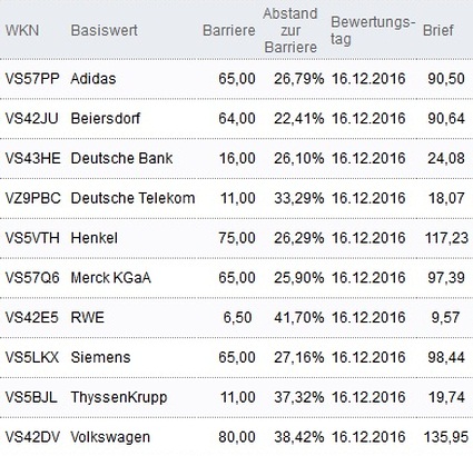 Attraktive Bonus Cap-Zertifikate