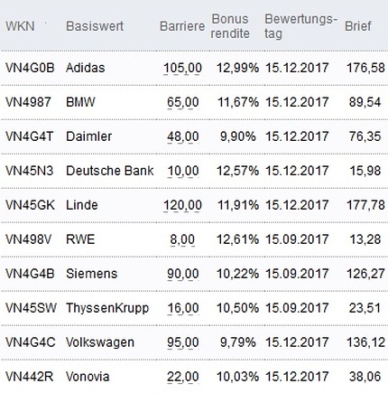 Attraktive Bonus Cap-Zertifikate