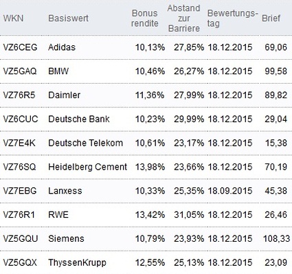 Attraktive Bonus Cap-Zertifikate