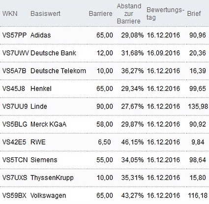 Attraktive Bonus Cap-Zertifikate