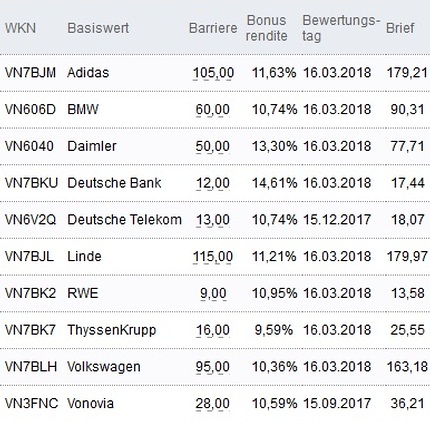 Attraktive Bonus Cap-Zertifikate