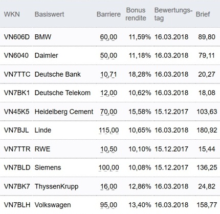 Attraktive Bonus Cap-Zertifikate