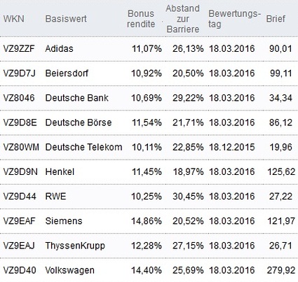 Attraktive Bonus Cap-Zertifikate
