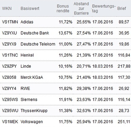 Attraktive Bonus Cap-Zertifikate