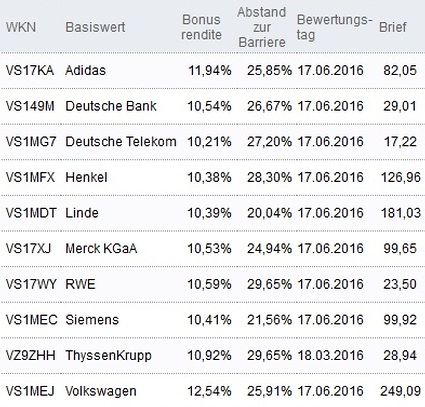 Attraktive Bonus Cap-Zertifikate