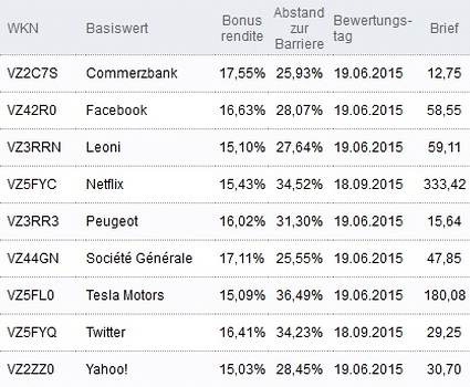 Attraktive Bonus Cap-Zertifikate