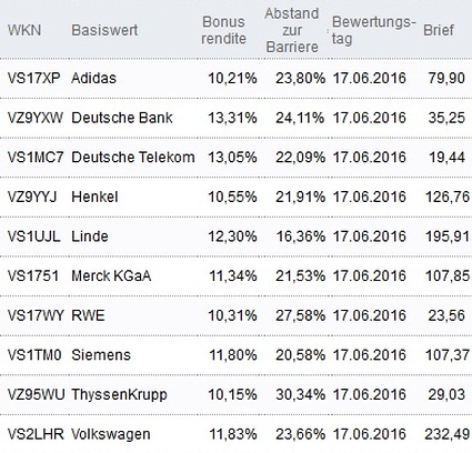 Attraktive Bonus Cap-Zertifikate