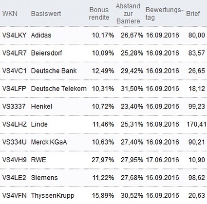 Attraktive Bonus Cap-Zertifikate