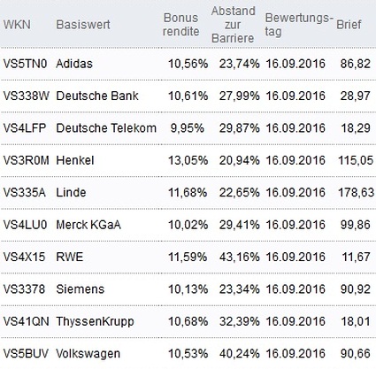 Attraktive Bonus Cap-Zertifikate