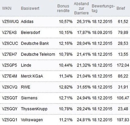 Attraktive Bonus Cap-Zertifikate