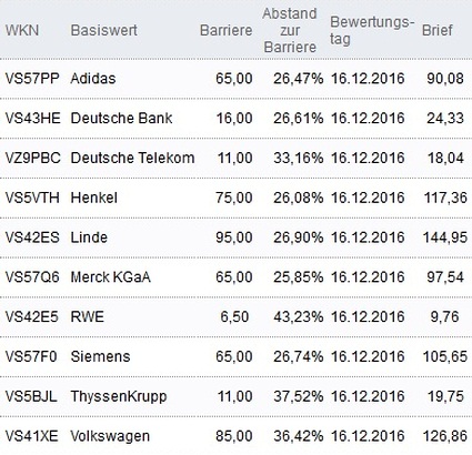 Attraktive Bonus Cap-Zertifikate