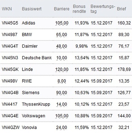 Attraktive Bonus Cap-Zertifikate