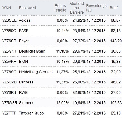 Attraktive Bonus Cap-Zertifikate