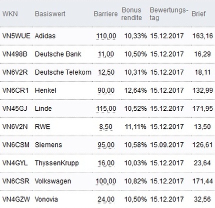 Attraktive Bonus Cap-Zertifikate